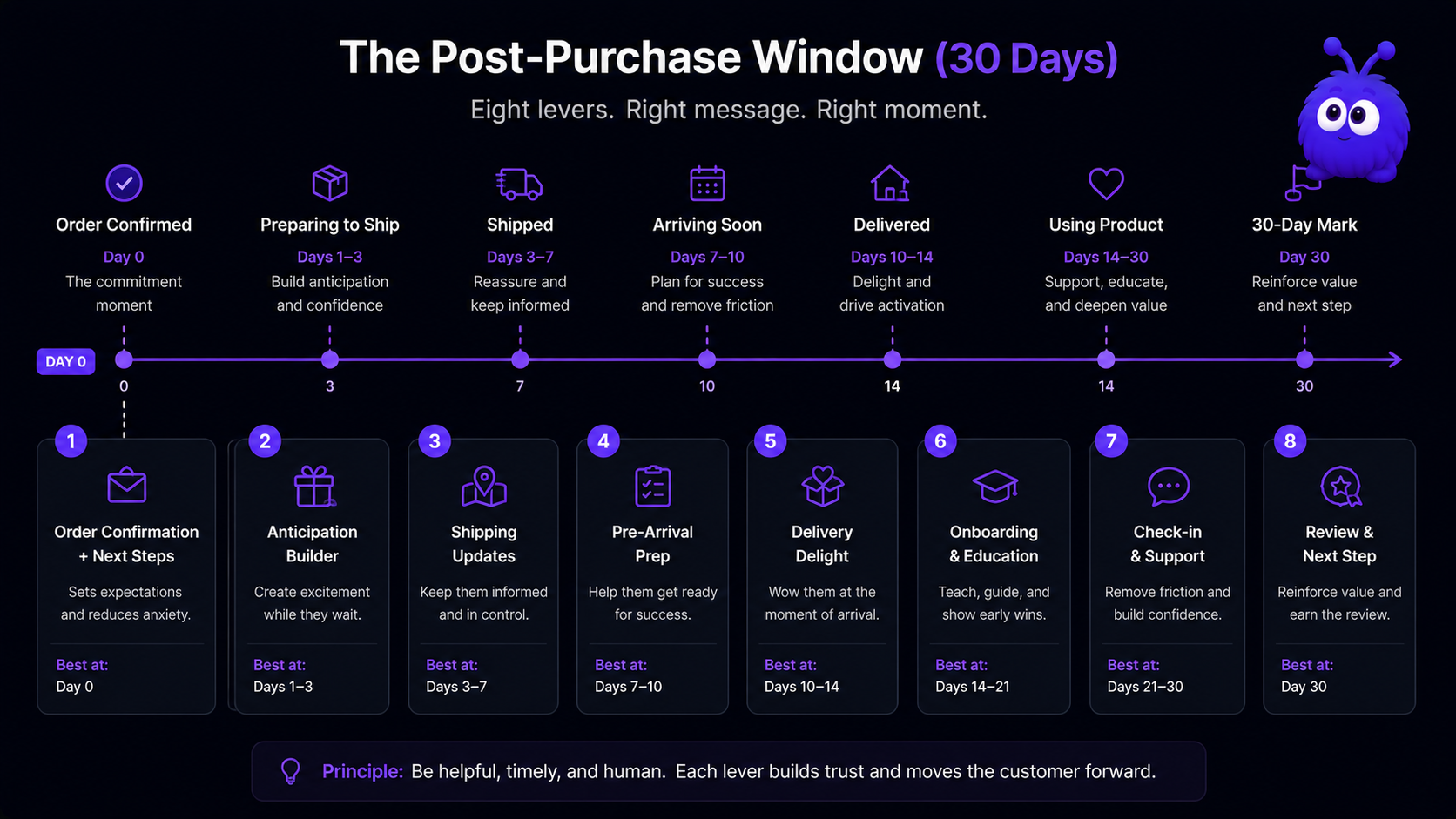 A 30-day timeline from order confirmation through shipping, arrival, and product use, with the eight levers placed at the moments they apply.