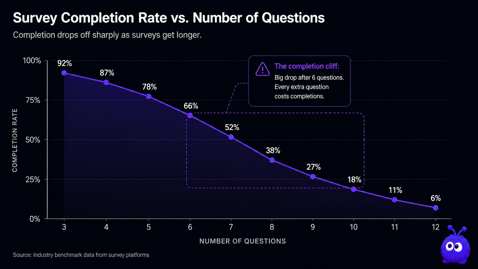 A downward line chart showing survey completion rate falling steeply as the number of questions rises from three to twelve.