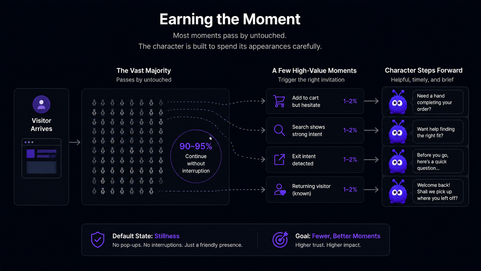 A simple flow showing most visits passing through untouched, with the mascot stepping forward only at a small number of high-value moments.