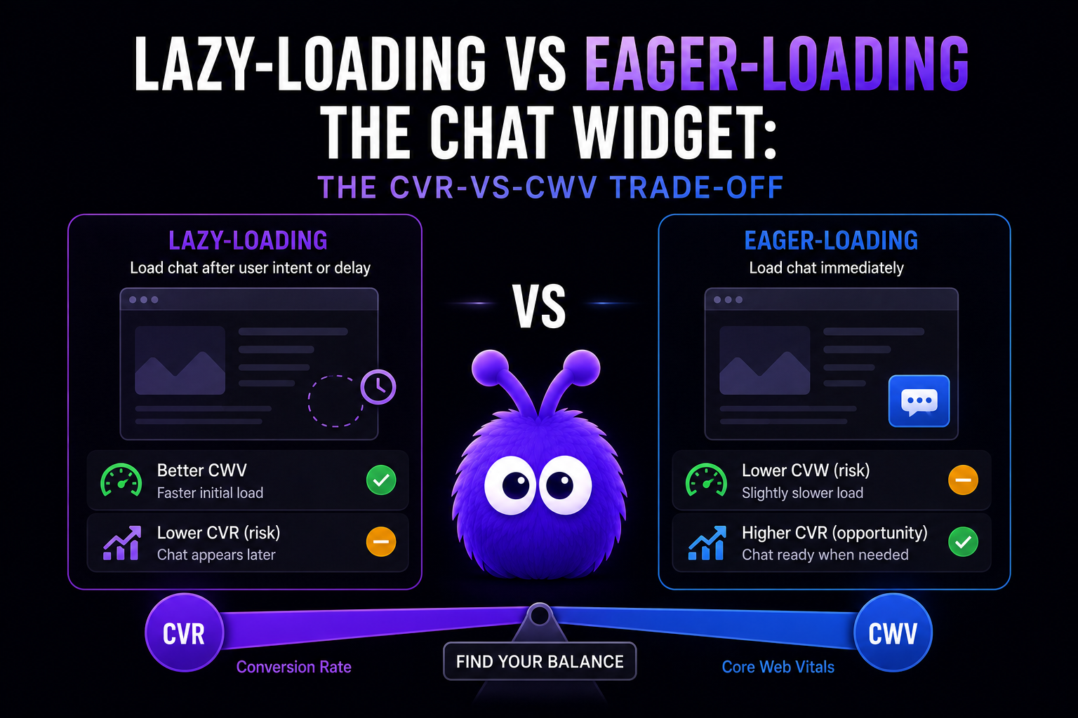 Lazy-Loading vs Eager-Loading the Chat Widget: The CVR-vs-CWV Trade-Off