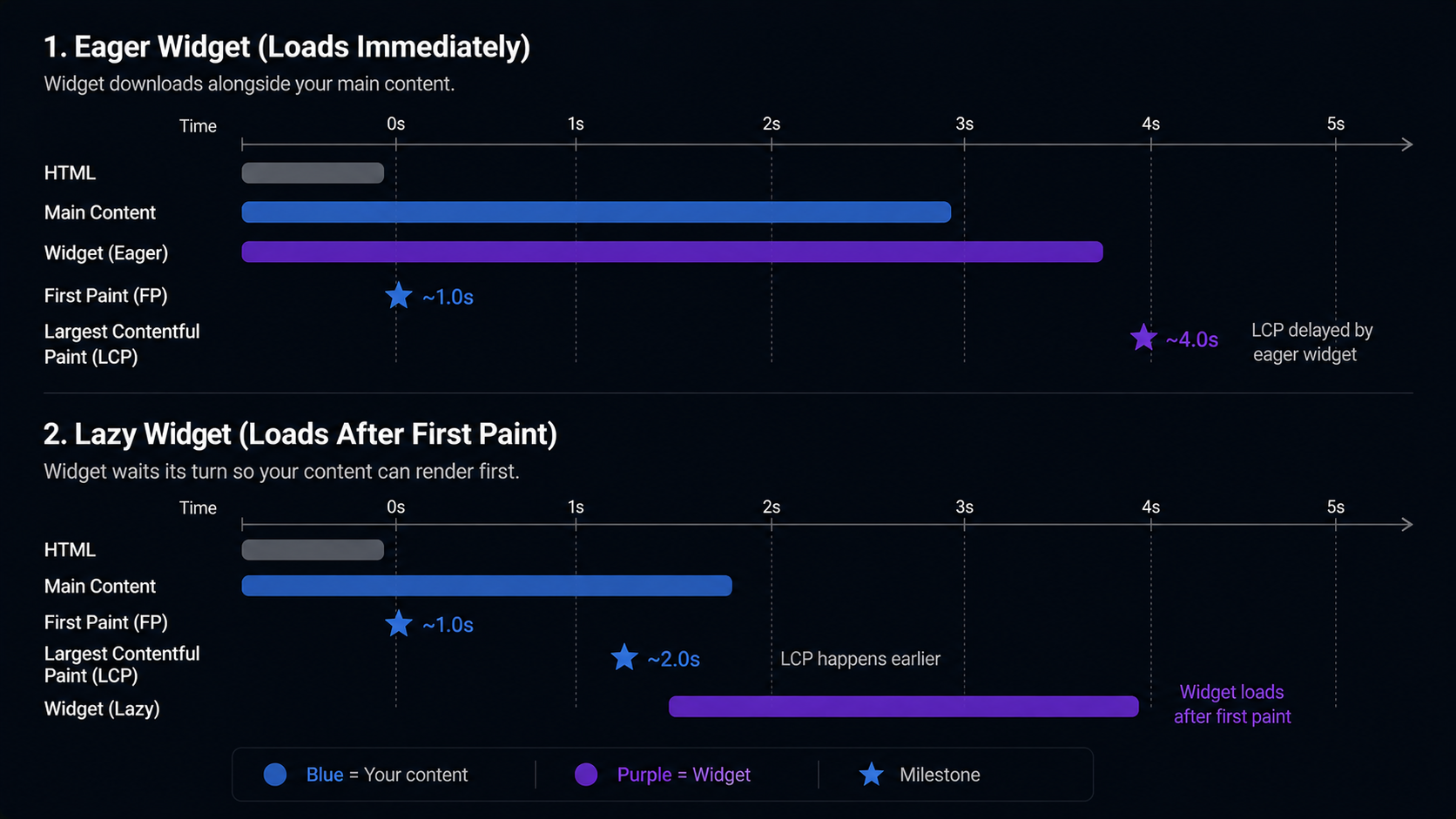 Two stacked page-load timelines: an eager widget downloading alongside the main content and pushing the largest paint later, versus a lazy widget that waits until after first paint so the content renders first.