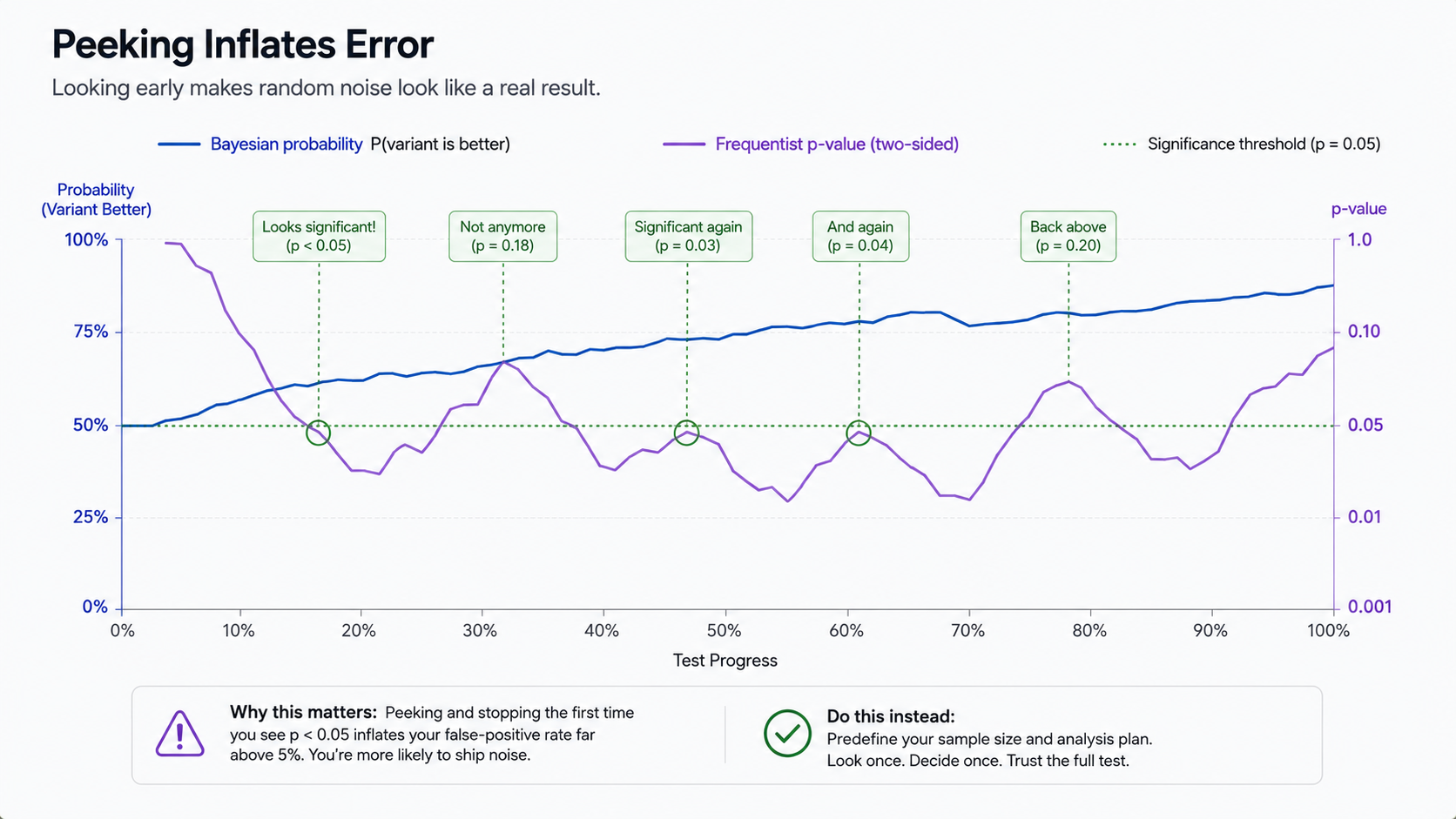 A chart showing a Bayesian probability line and a frequentist p-value line over the course of a test, with the p-value line crossing the significance threshold several times mid-test, illustrating how peeking and early stopping inflate the false-positive rate.
