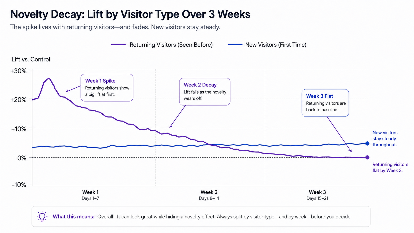 A line chart of a test variant's lift over three weeks split by visitor type: the returning-visitor line spikes in week one and decays to flat by week three, while the new-visitor line stays roughly steady throughout, illustrating a novelty effect.