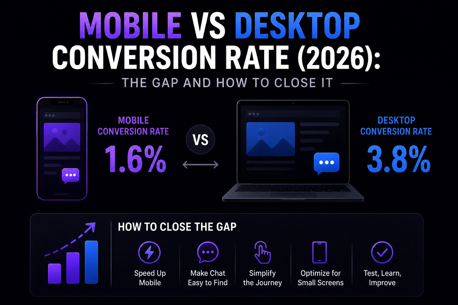 Mobile vs Desktop Conversion Rate (2026): The Gap and How to Close It