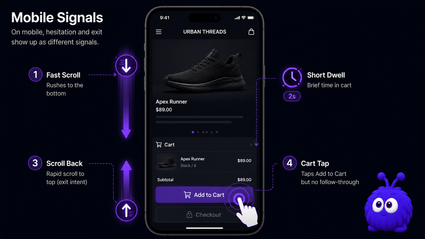 A phone screen annotated with mobile-specific behavior cues: faster scroll to the bottom, shorter cart dwell, a rapid scroll-to-top as exit-intent, and a tap on Add to Cart with no follow-through.