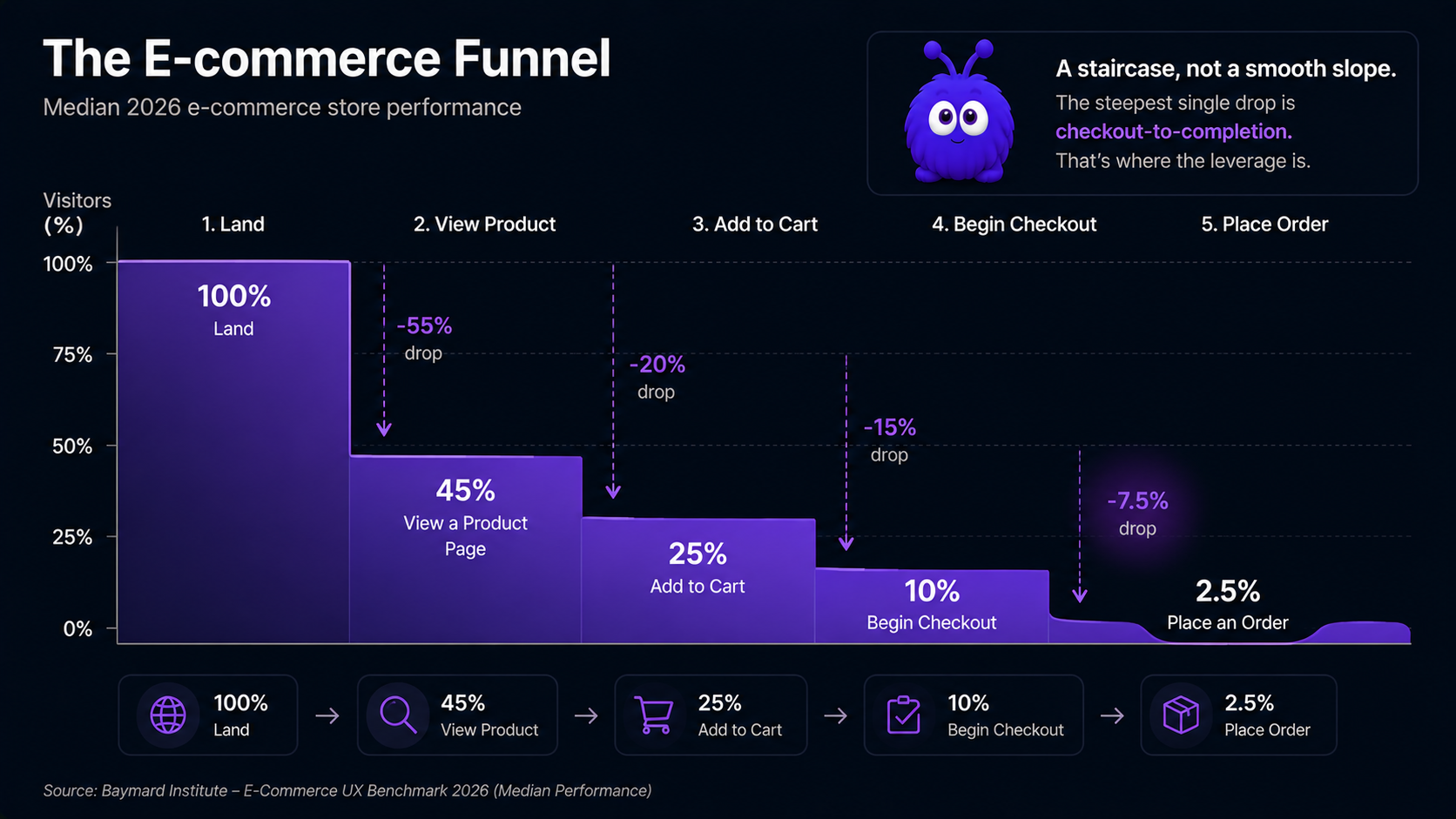 A staircase funnel chart for a median 2026 ecommerce store: 100% land, 45% view a product page, 25% add to cart, 10% begin checkout, 2.5% place an order, with the steepest stage-to-stage drop highlighted at checkout-to-completion.