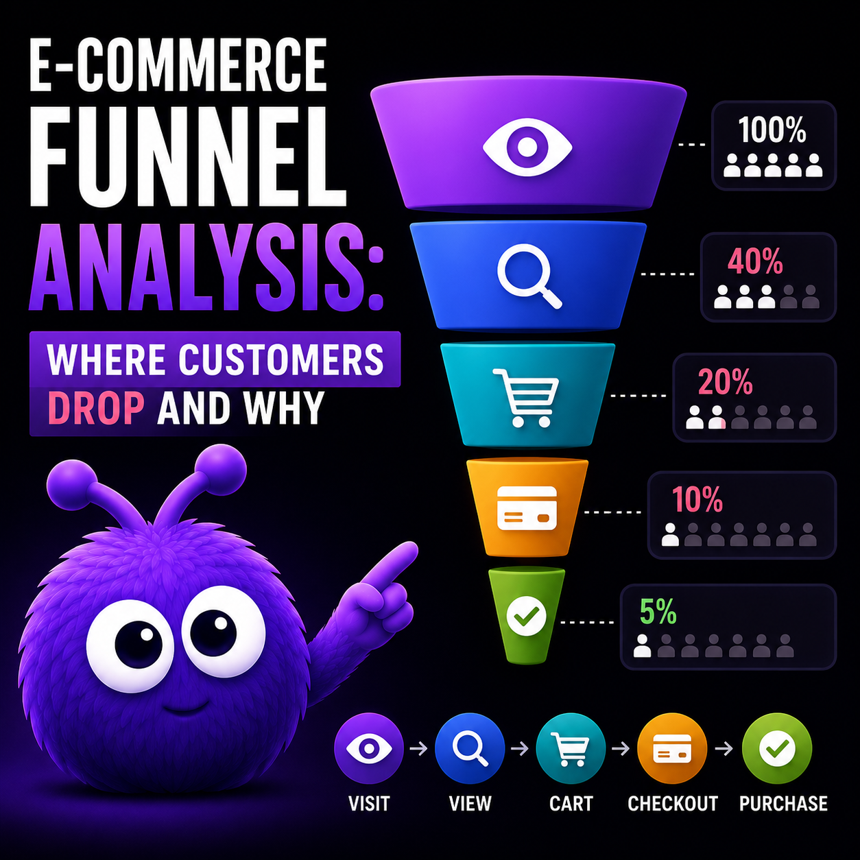 E-commerce Funnel Analysis: Where Customers Drop and Why