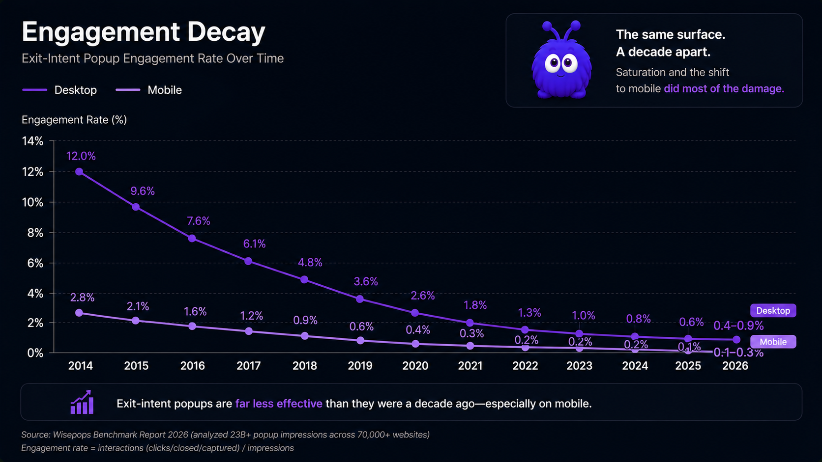 A declining line chart of exit-intent popup engagement rate from about 12% in 2014 down to 0.4-0.9% on desktop and 0.1-0.3% on mobile by 2026, with the mobile line sitting consistently below the desktop line.