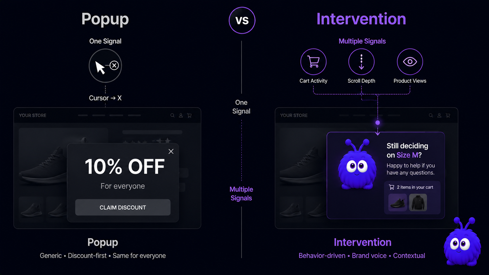 A side-by-side diagram contrasting a generic exit-intent popup (fires once on cursor-to-close, same discount for everyone) with a behavior-driven intervention (fires on combined signals, brand-matched mascot, contextual message about the visitor's actual cart).