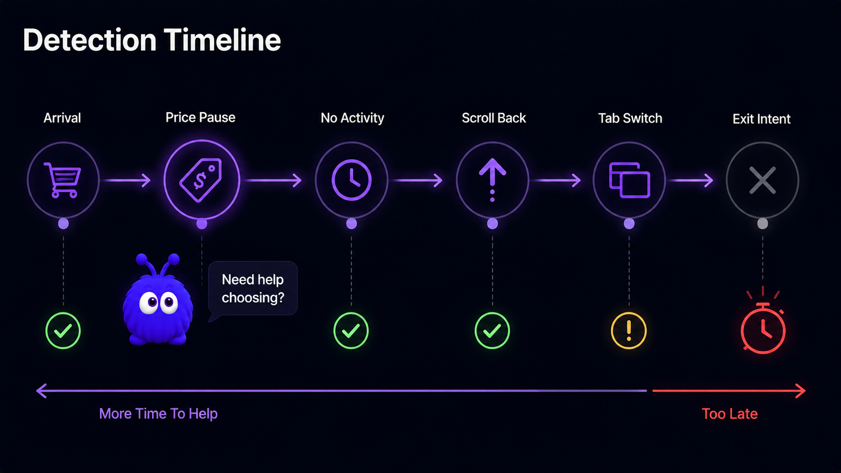 A timeline of a cart-page visit from arrival to exit, marking when each signal becomes readable: cursor-pause on price earliest, then dwell-with-no-activity, then scroll-back, then tab-switching, and finally exit-intent only seconds before leaving.
