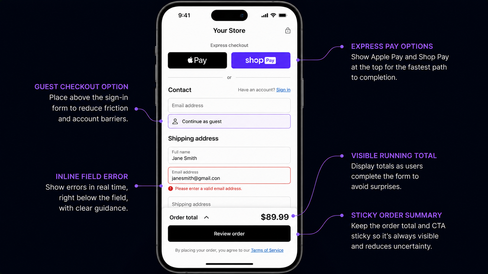 An annotated mobile checkout screen highlighting the high-leverage levers: guest-checkout option above the sign-in form, Apple Pay and Shop Pay buttons at the top, a sticky one-line order total, an inline field error shown under the field, and a visible running total.