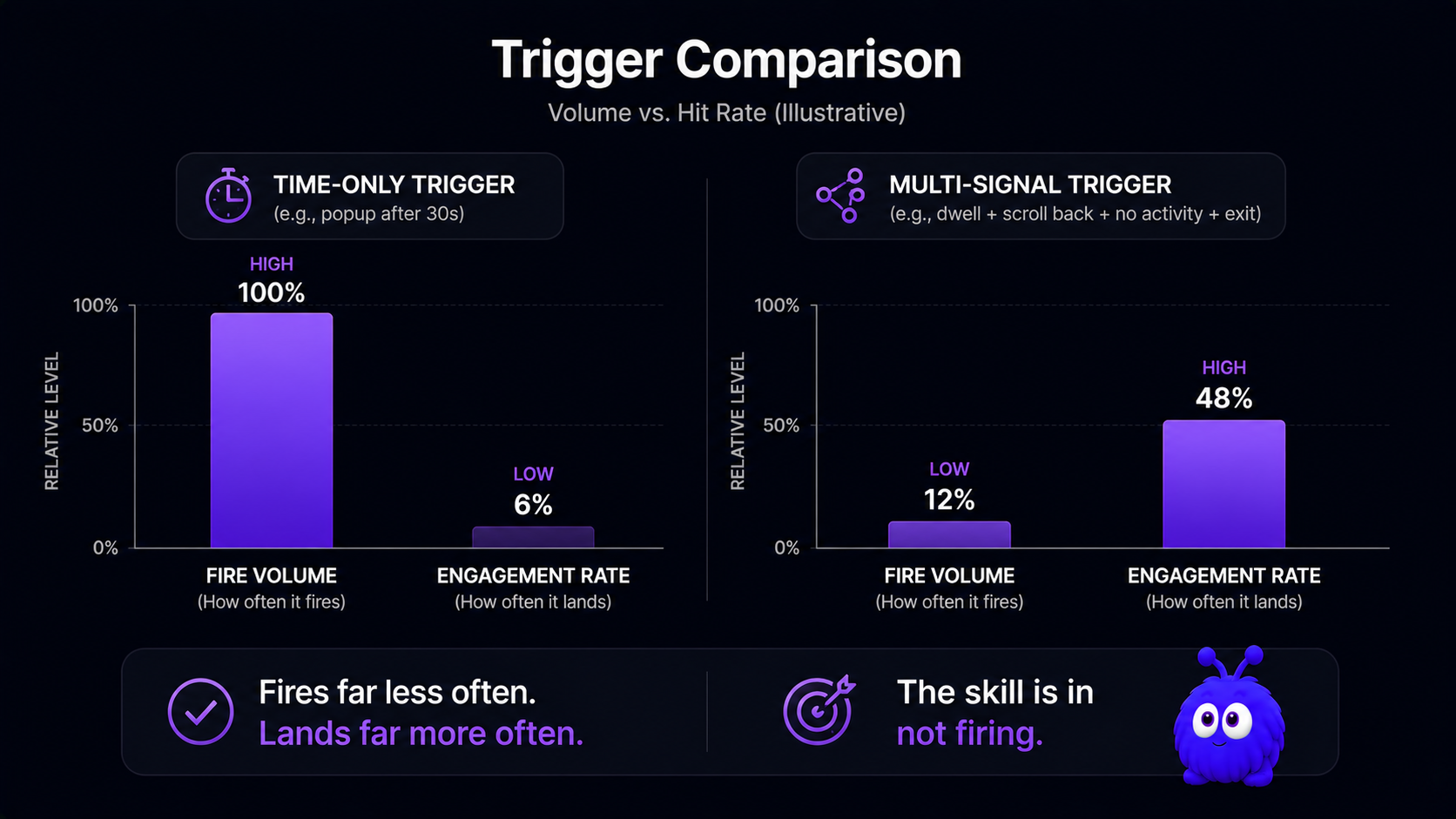 A paired bar chart comparing a time-only trigger and a multi-signal trigger: the time-only trigger has a tall fire-volume bar and a short engagement bar, while the multi-signal trigger has a short fire-volume bar and a tall engagement bar.