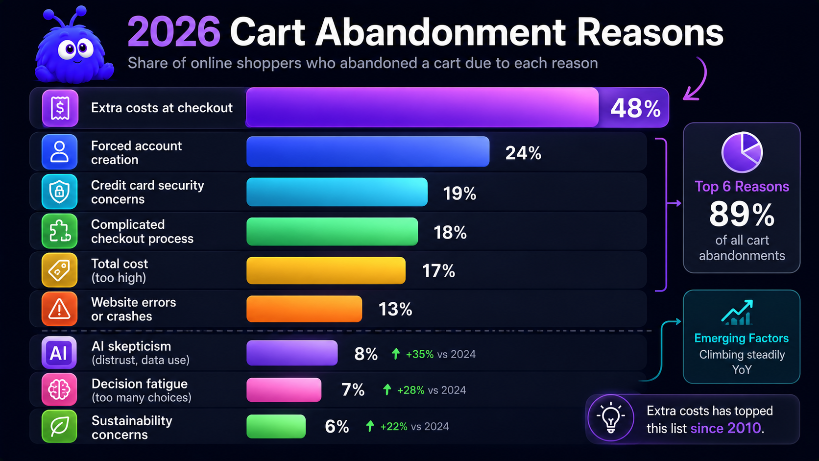 A horizontal bar chart of 2026 cart abandonment reasons: extra costs at checkout 48%, forced account creation 24%, credit card security concerns 19%, complicated checkout 18%, total cost too high 17%, website errors 13%, plus smaller emerging bars for AI-skepticism, decision fatigue, and sustainability.