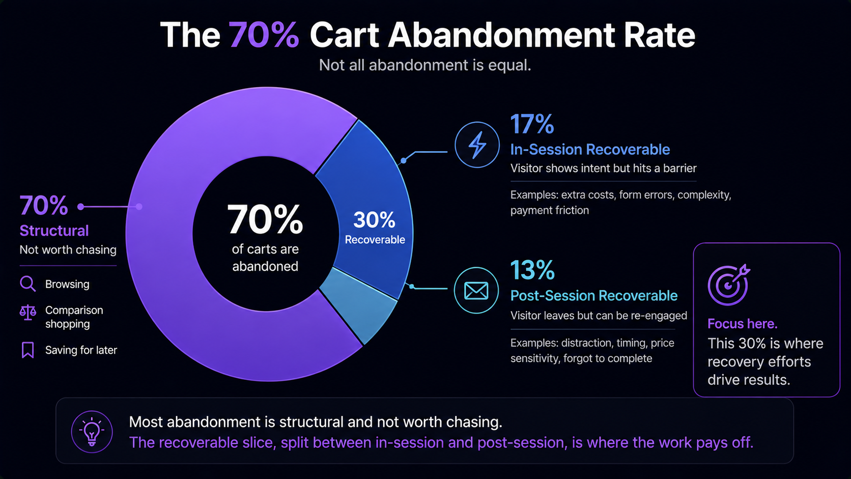 A donut chart splitting the 70% cart abandonment rate into a large structural slice (browsing, comparison shopping, saving for later) and a smaller recoverable slice, with the recoverable slice further divided into an in-session-recoverable portion and a post-session-recoverable portion.