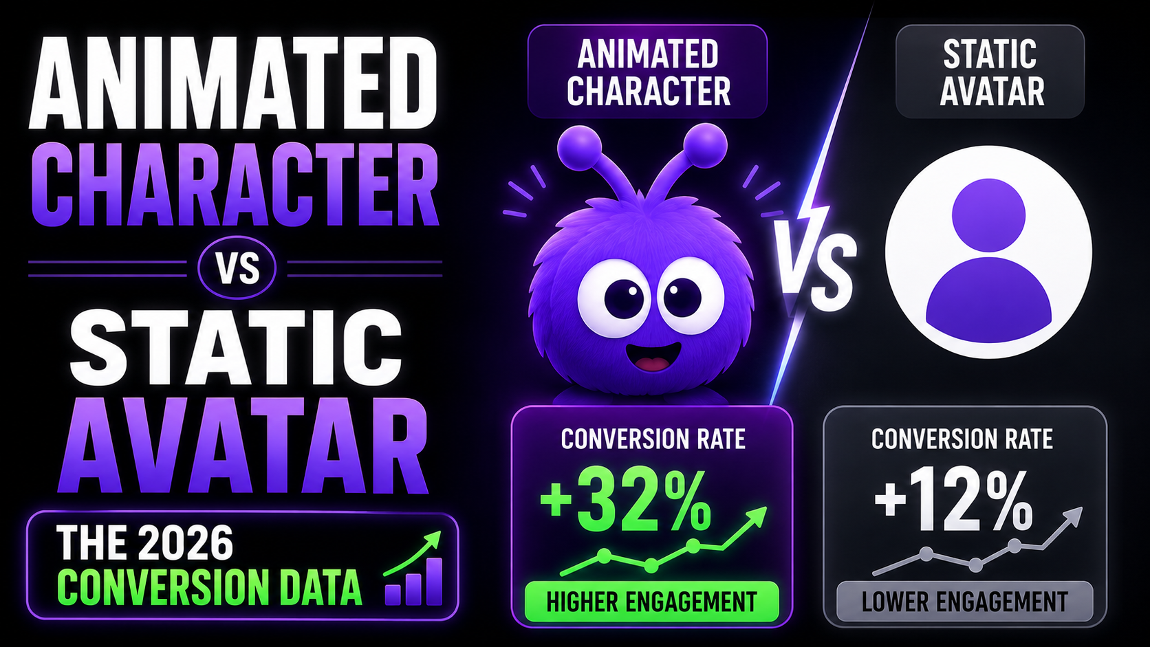 Animated Character vs Static Avatar: The 2026 Conversion Data