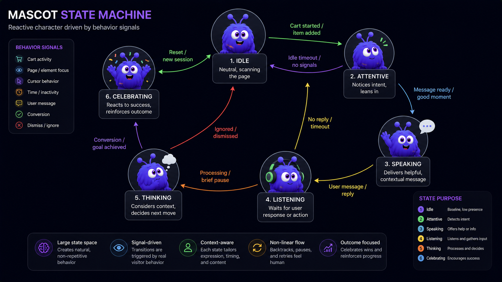 A state-machine diagram for a mascot character with nodes for idle, attentive, speaking, listening, thinking, and celebrating, connected by arrows labeled with the behavior signals that trigger each transition, such as cart fill, message ready, and conversion.
