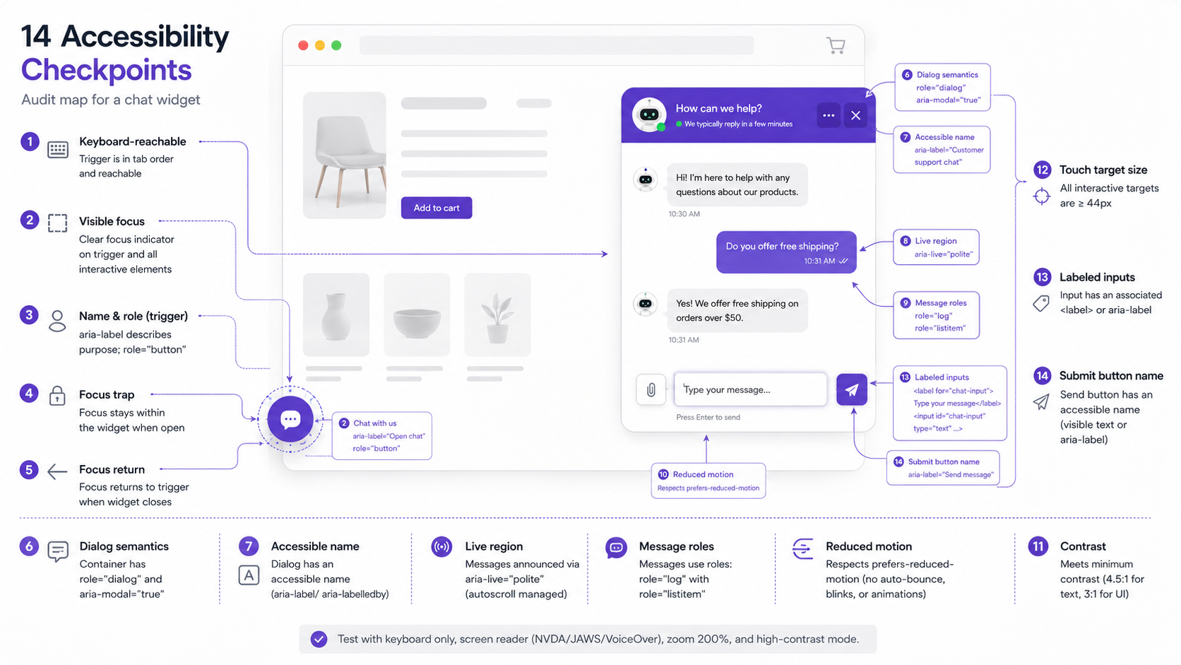A diagram of a chat widget on a web page with callouts marking the 14 accessibility checkpoints: keyboard-reachable icon, focus trap, focus return, ARIA roles, live region for messages, reduced-motion handling, contrast, 44px touch targets, and labeled inputs.
