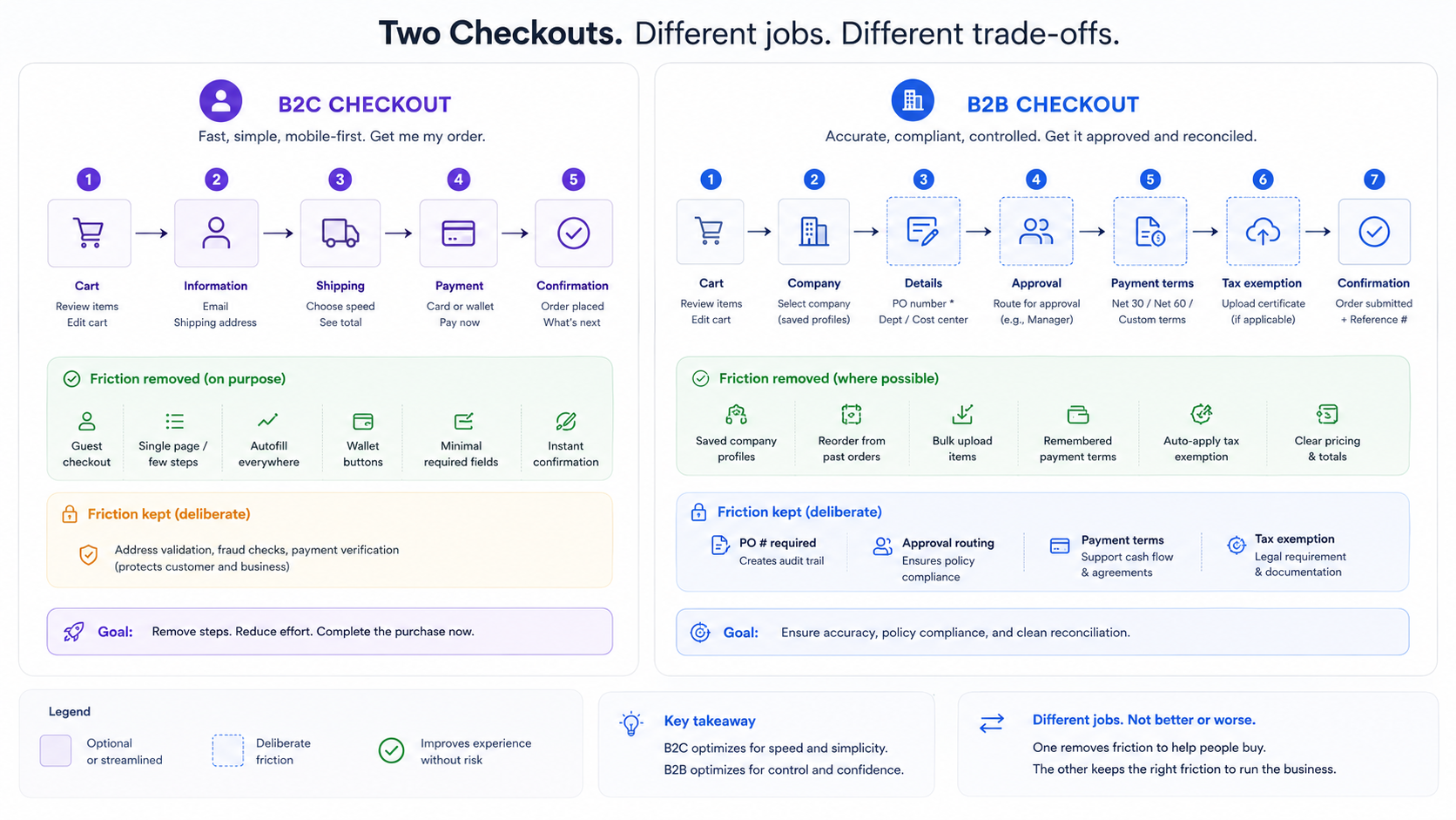 A split diagram contrasting a B2C checkout (short, single-page, guest-first, wallet buttons) with a B2B checkout (PO number field, approval routing step, payment-terms selector, tax-exemption upload), with arrows showing where friction is removed versus deliberately kept.