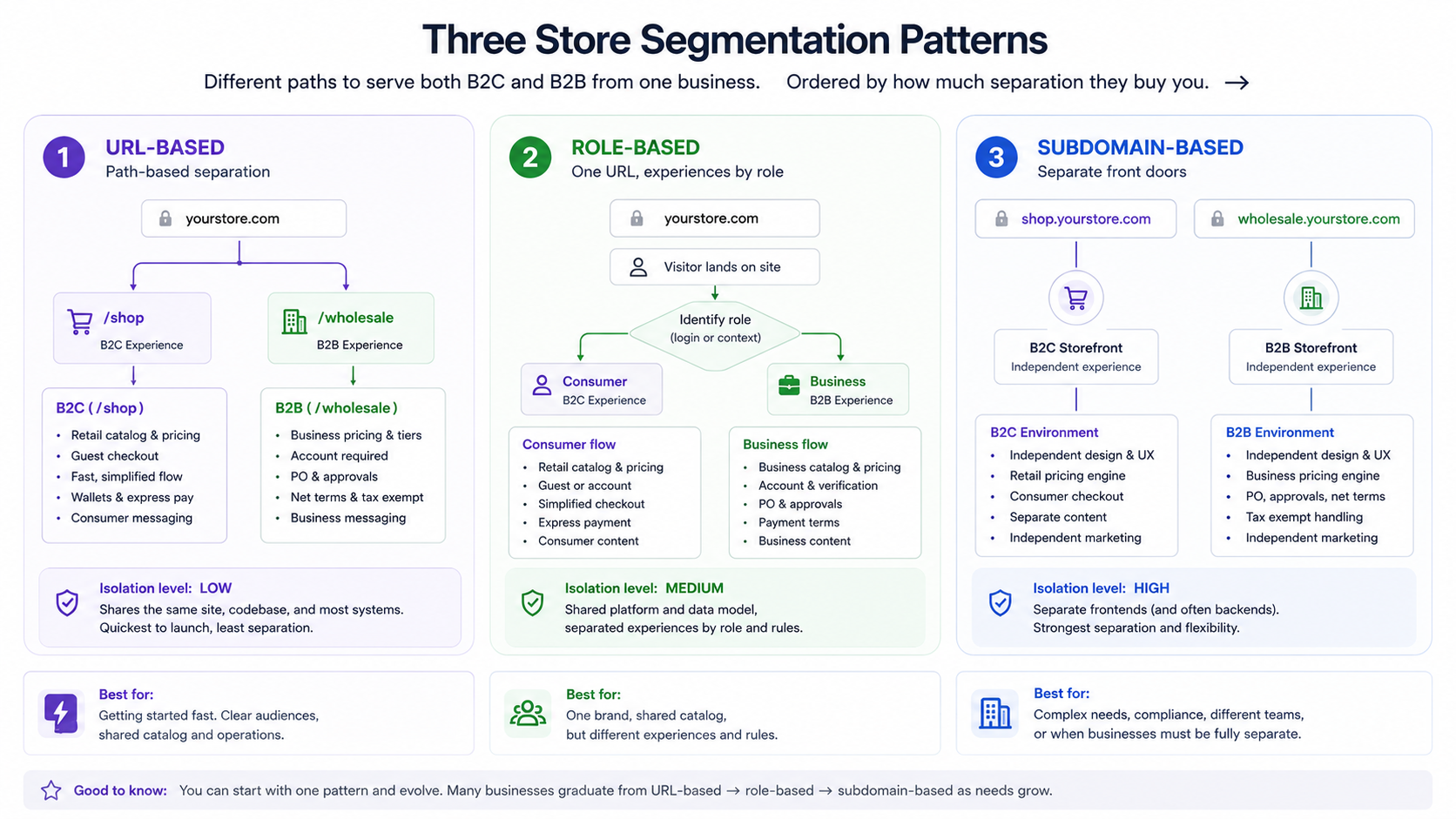 A diagram of three store-segmentation patterns: URL-based with /shop and /wholesale paths, role-based with one URL serving different checkouts by customer role, and subdomain-based with separate shop and wholesale subdomains, each annotated with its isolation level.