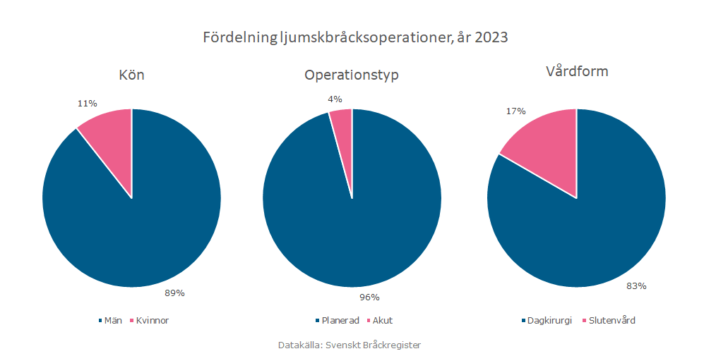 Könsfördelning för antal fall av ljumskbråck, andel operationer efter akut och elektiv operation, fördelning av vårdform mellan dagkirurgi och slutenvård.