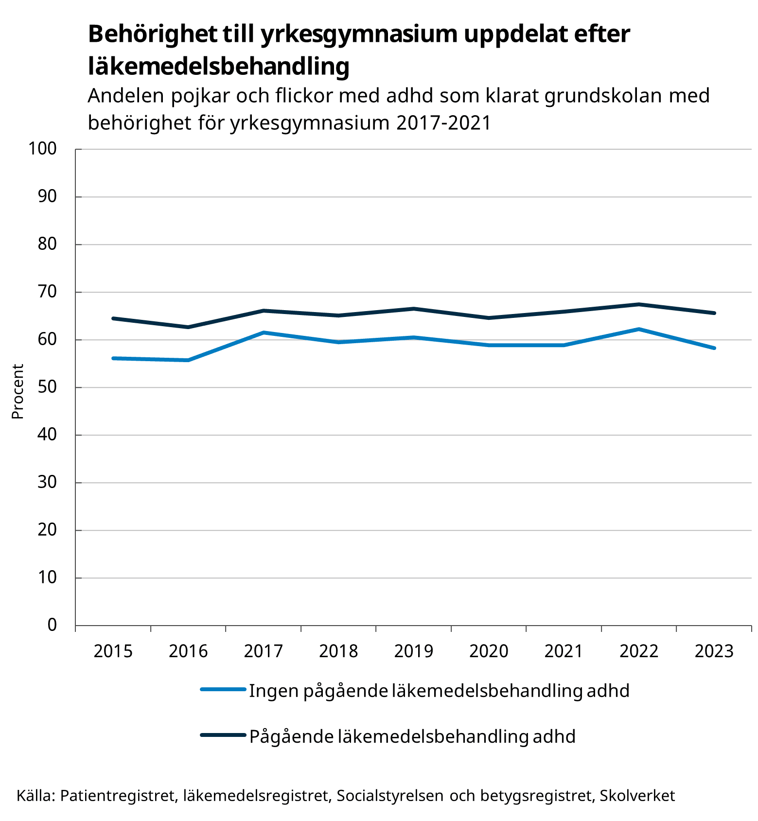 Godkänd behörighet till yrkesgymnasium utifrån läkemedel