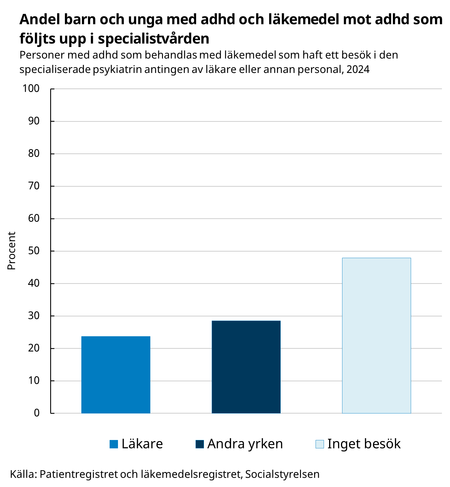 Uppföljning läkemedel