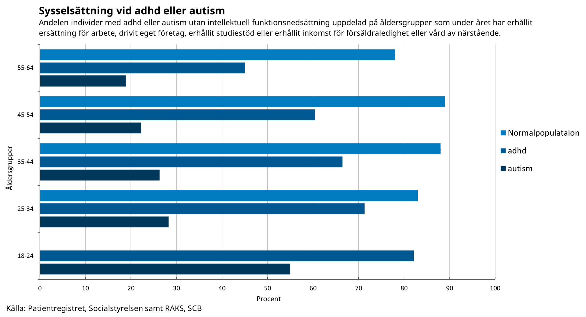 Sysselsättning vid adhd och autism