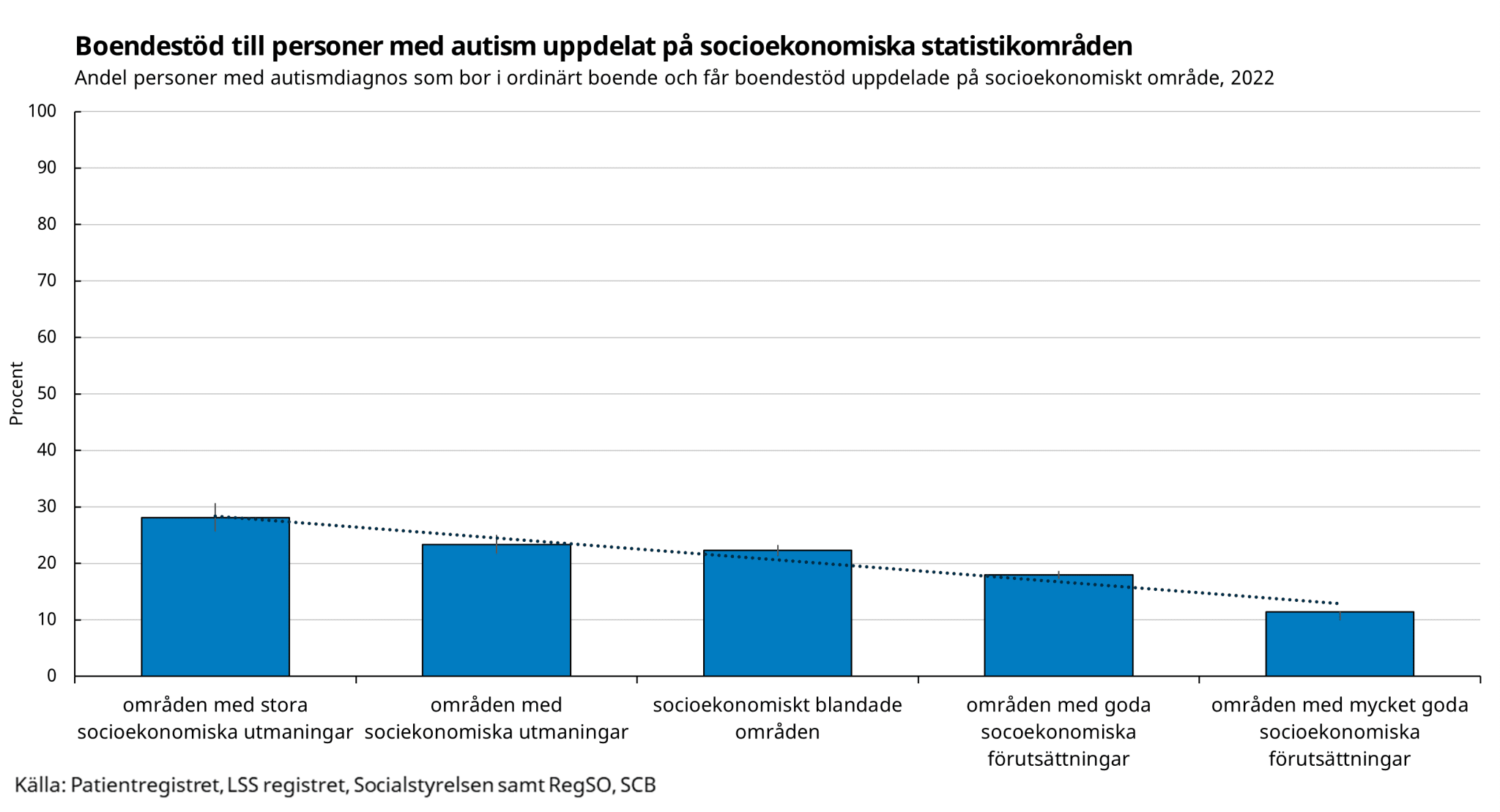 Boendestöd till personer med autism utifrån socioekonomi