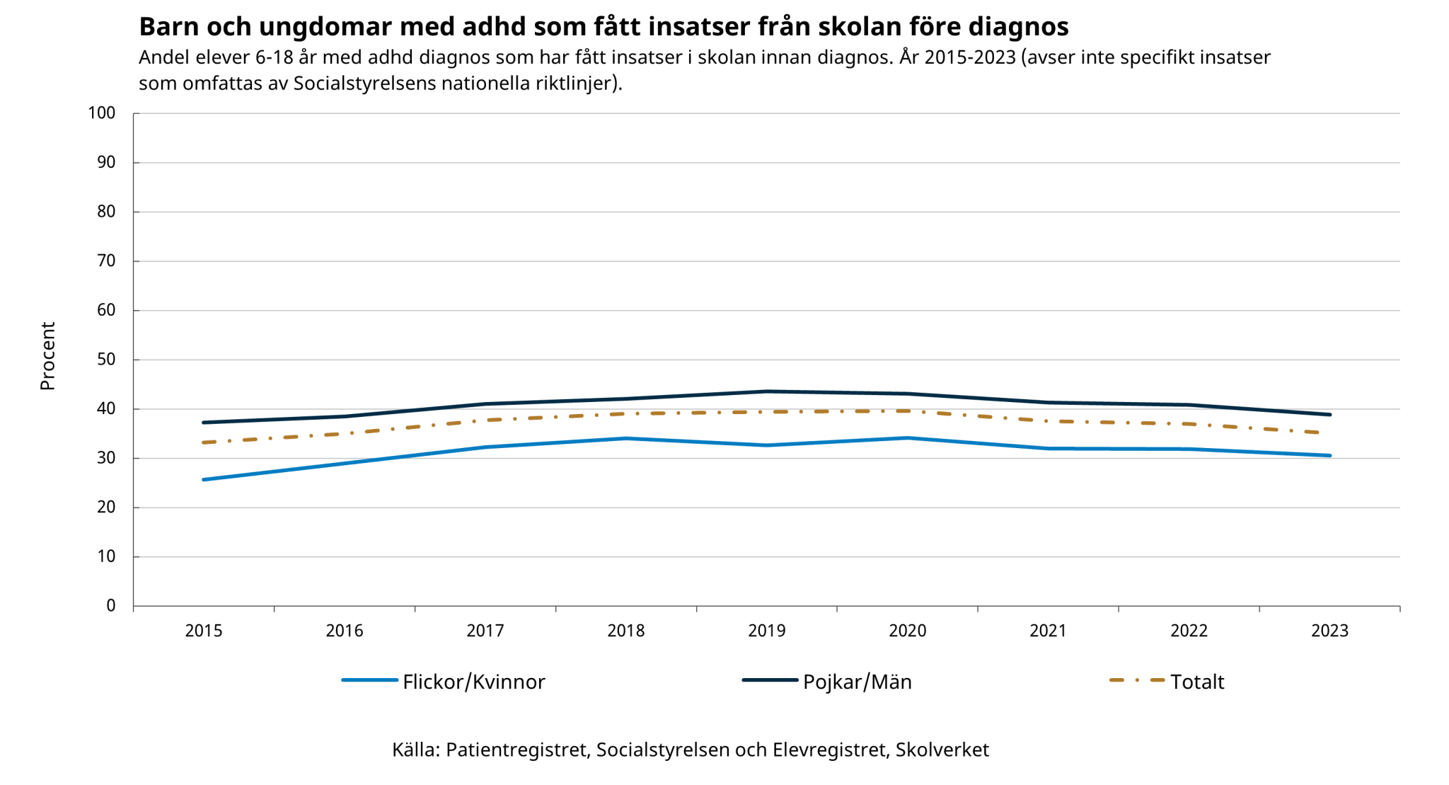 Barn och ungdomar med adhd som fått insatser från skolan före diagnos