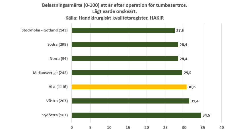 smärta efetr ios