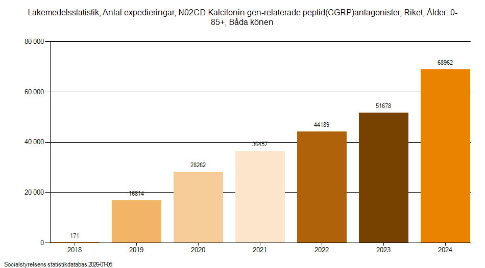 Totala antalet förskrivna CGRP-hämmare per år 2018-2024