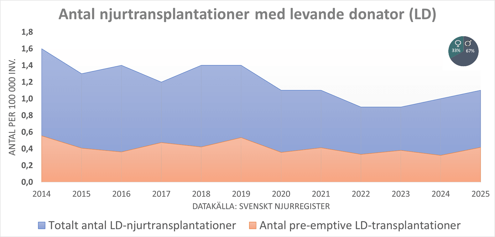 Diagram över antalet njurtransplantationer med levande donator totalt och pre-emptive, per 100 000 invånare för åren 2014-2025