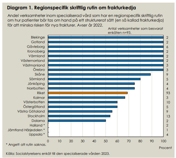 Socialstyrelsen frakturkedja