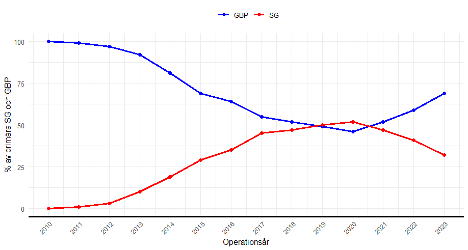 Andel över primära SG och GBP