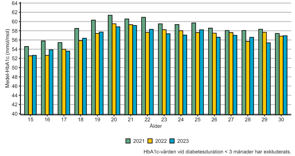 Figur över medel HbA1c i olika åldrar. diabetes typ 1