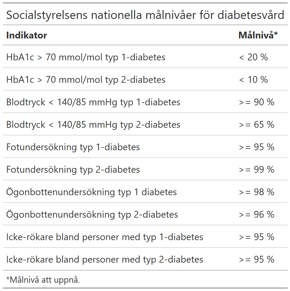 Tabell över målnivåer från socialstyrelsen för diabetesvården