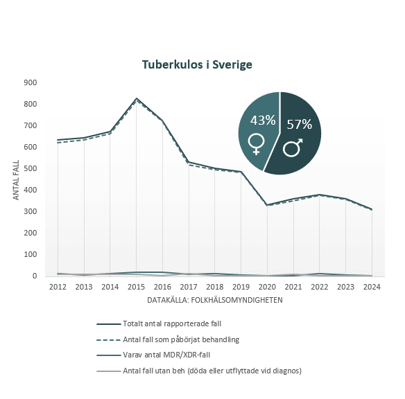 Tuberkulos - statistik över antal fall i Sverige