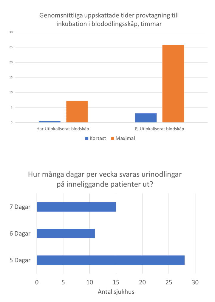 Infektionsdiagnostik - diagram från kartläggning