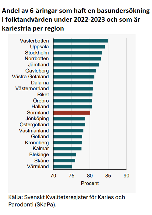 Andel av 6-åringar som har haft en basundersökning i folktandvården under 2022– 2023 och som är kariesfria per region.