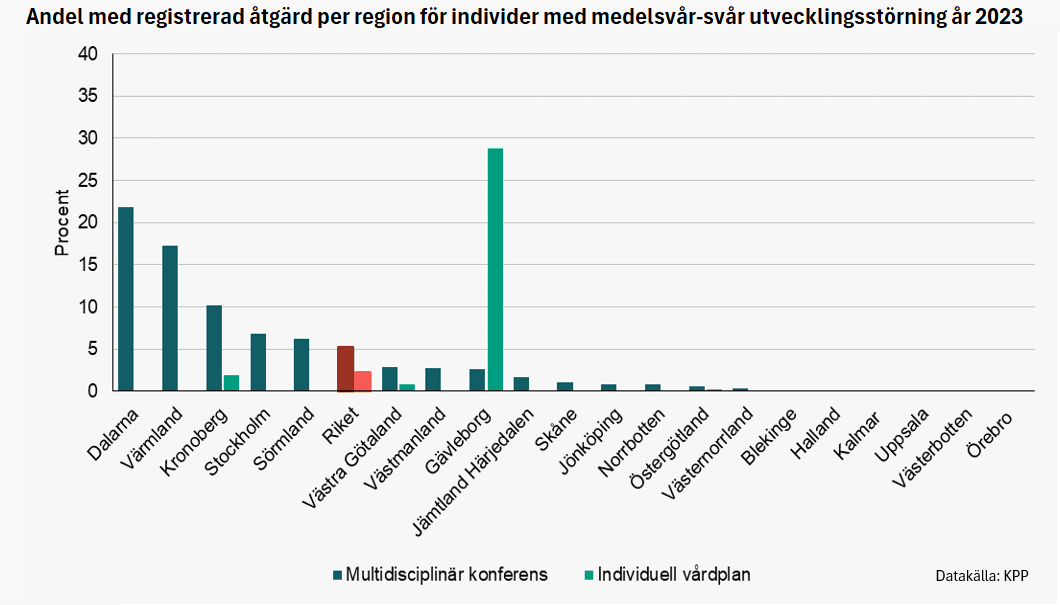 Multidisciplinär konferens respektive vårdplan för patienter med medelsvår-svår utvecklingsstörning