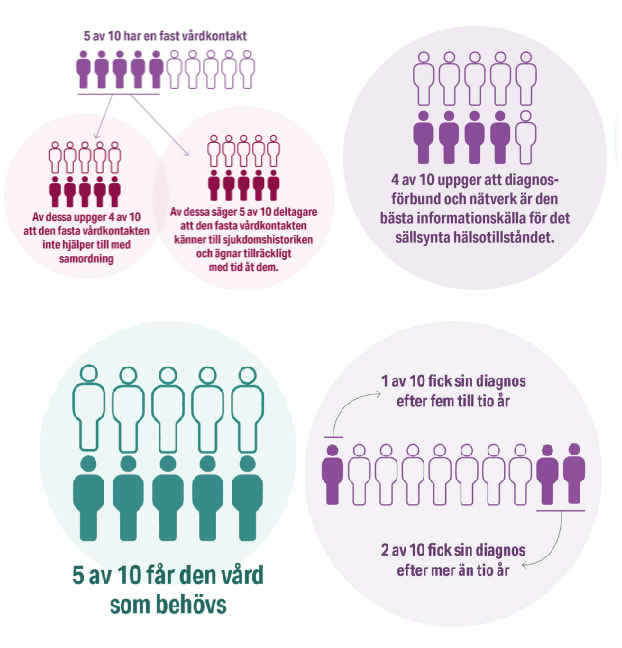 Resultat från medlemsundersökning Riksförbundet Sällsynta diagnoser