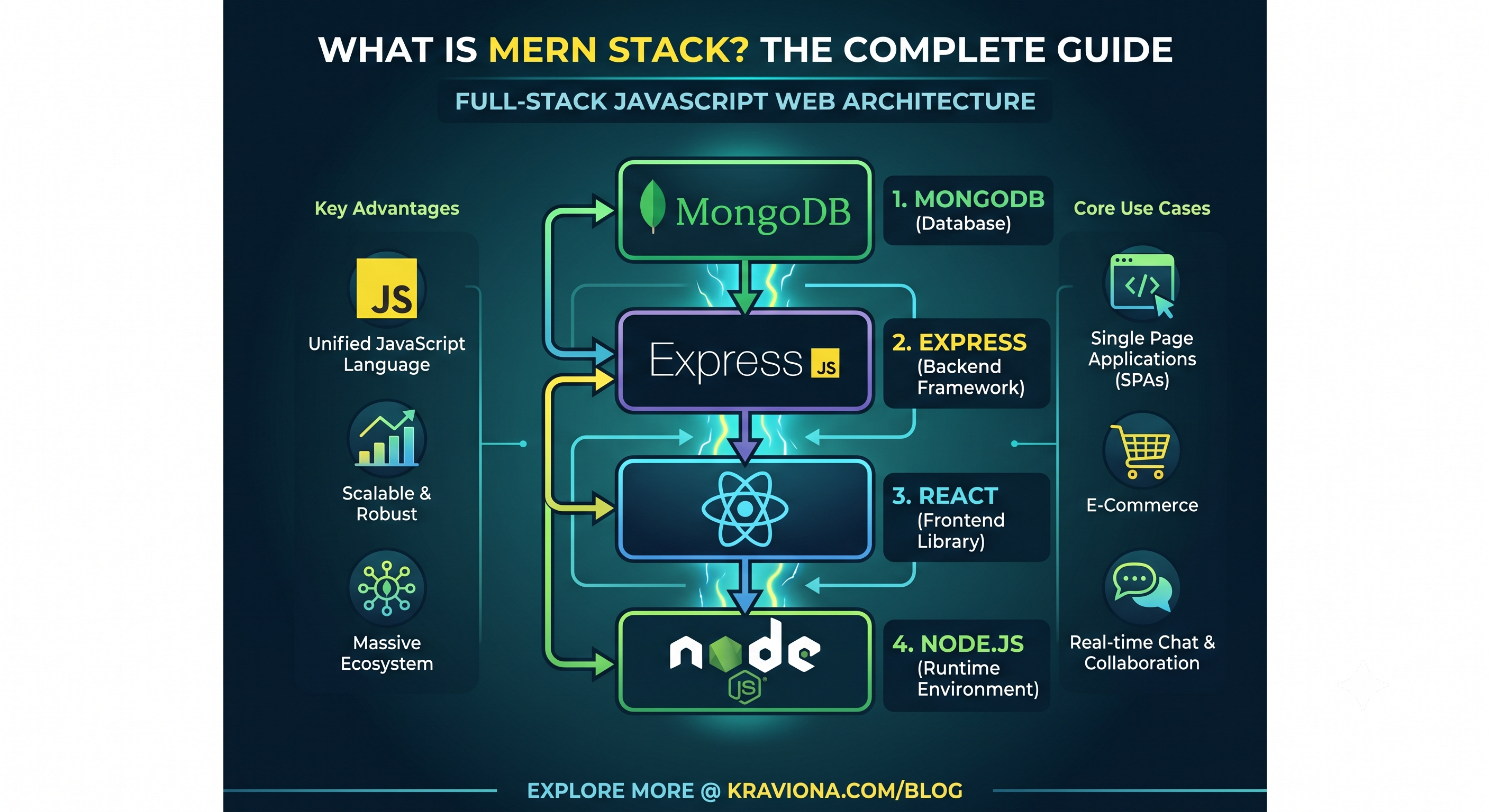 What is MERN Stack? The Complete 2026 Guide for Developer | Kraviona ...
