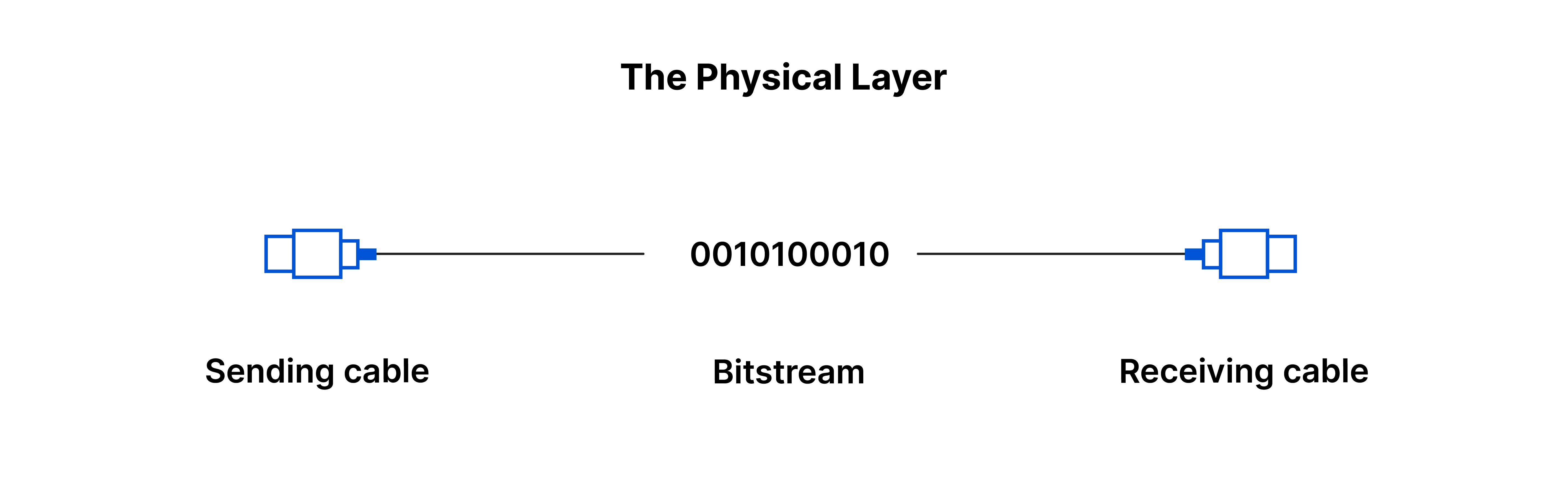 Layer 1 Physical — cables, signals, hardware