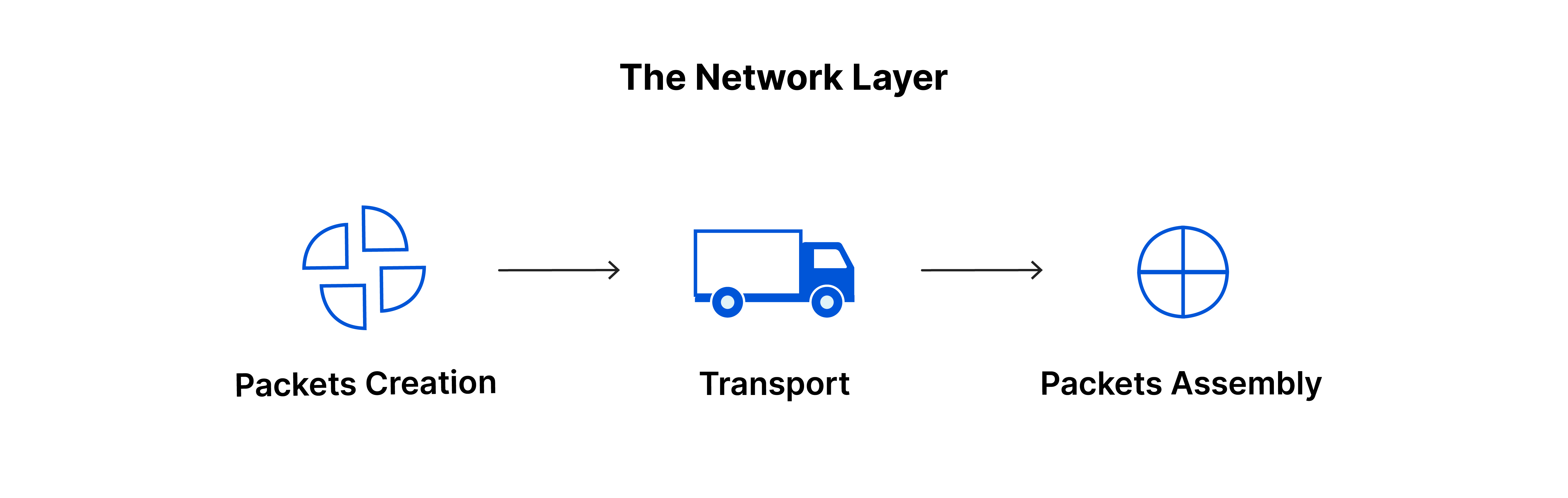 Layer 3 Network — IP addresses and routing