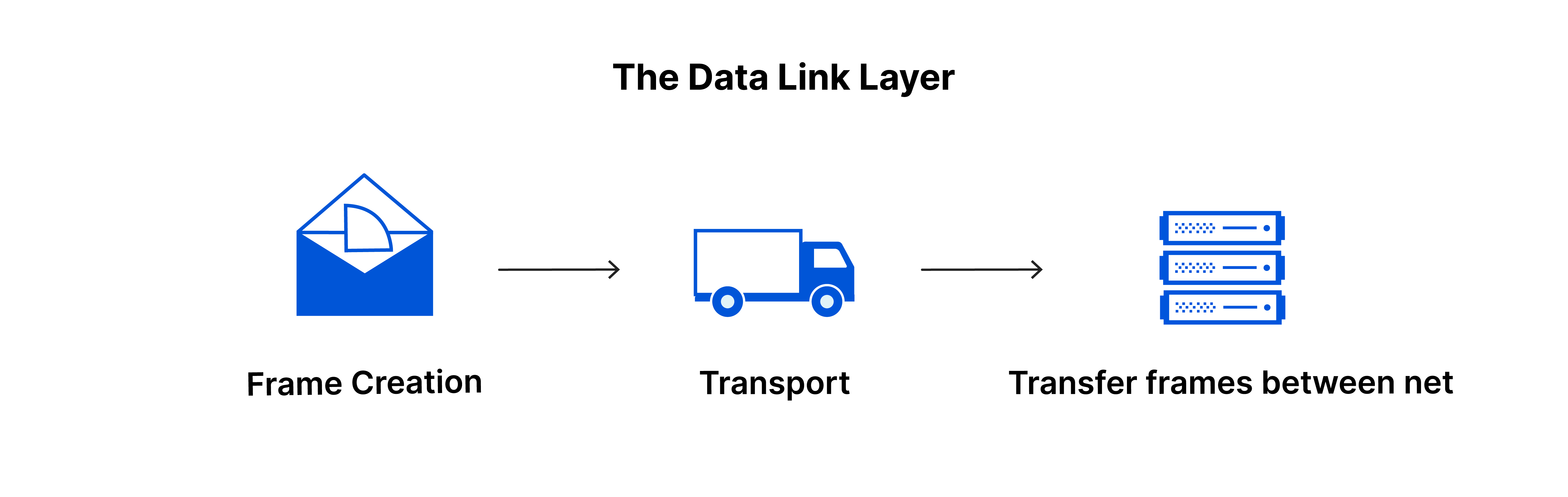 Layer 2 Data Link — MAC addresses and switches