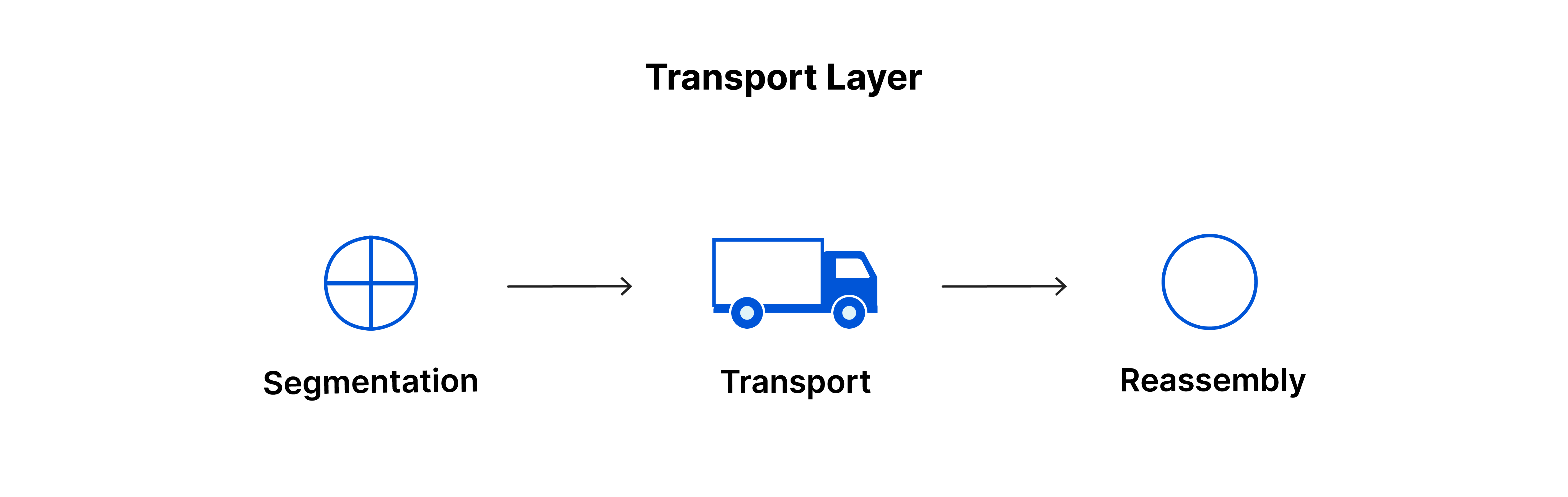 Layer 4 Transport — TCP, UDP, ports