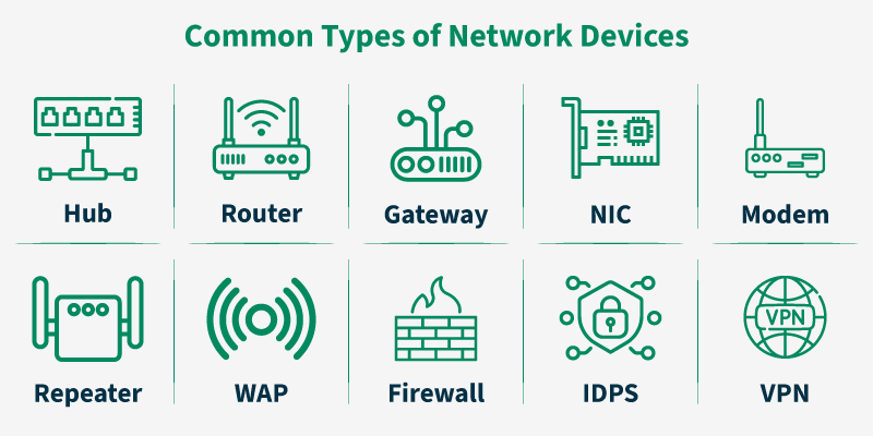 Network devices diagram — hub, switch, router, firewall