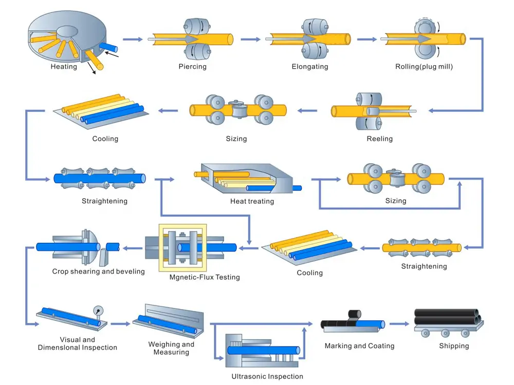 SMLS Production Method