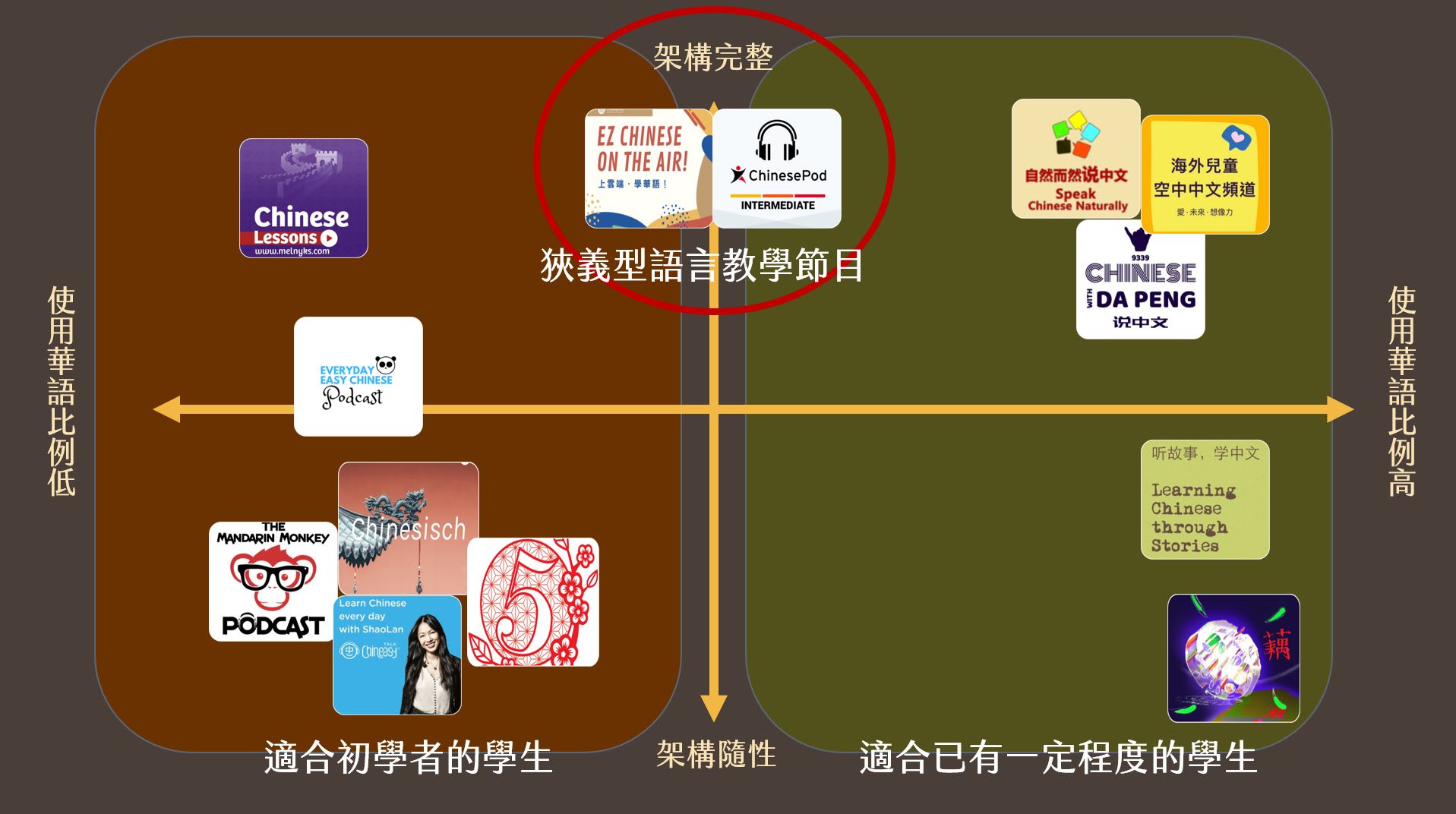 華語教學Podcast節目依架構完整性及使用華語比例區分
