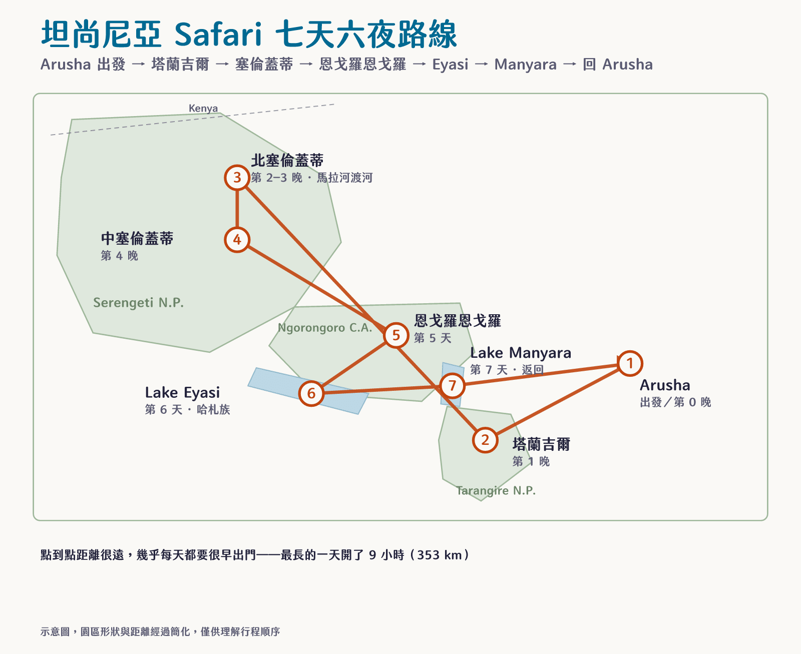 七天六夜的路線示意圖：① Arusha 出發 → ② 塔蘭吉爾 → ③ 北塞倫蓋蒂（馬拉河渡河）→ ④ 中塞倫蓋蒂 → ⑤ 恩戈羅恩戈羅 → ⑥ Lake Eyasi → ⑦ Lake Manyara → 回 Arusha